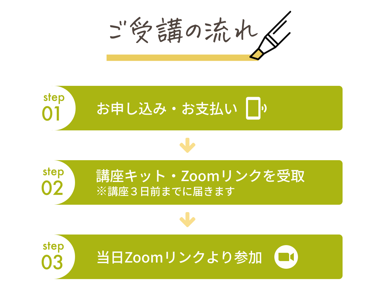 ご受講の流れ
1 お申し込みお支払い
2 講座キットとZoomリンクの受け取り
3 Zoomリンクから参加